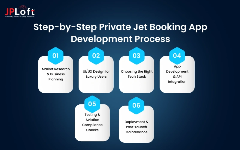 Step-by-Step Private Jet Booking App Development Process